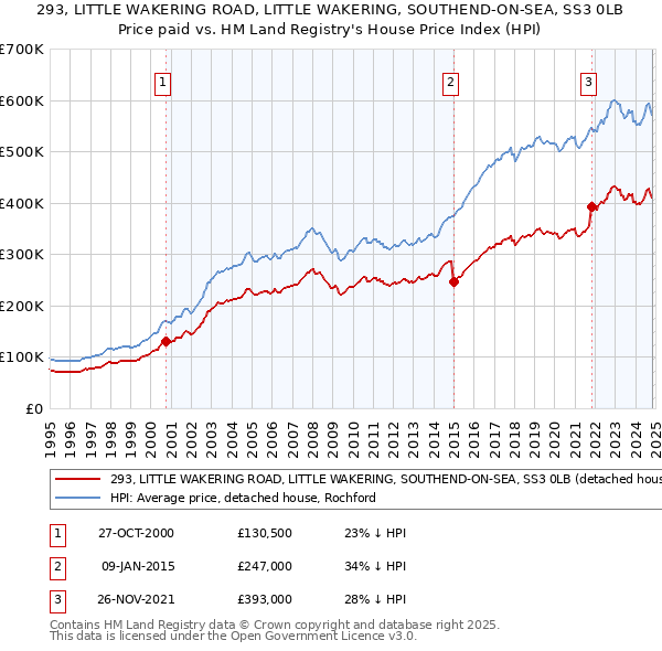 293, LITTLE WAKERING ROAD, LITTLE WAKERING, SOUTHEND-ON-SEA, SS3 0LB: Price paid vs HM Land Registry's House Price Index