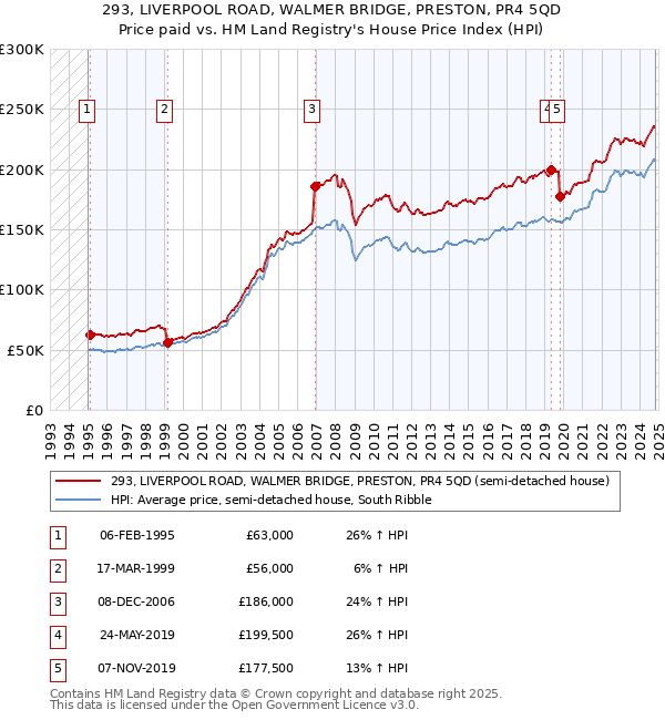 293, LIVERPOOL ROAD, WALMER BRIDGE, PRESTON, PR4 5QD: Price paid vs HM Land Registry's House Price Index