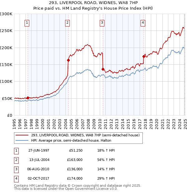 293, LIVERPOOL ROAD, WIDNES, WA8 7HP: Price paid vs HM Land Registry's House Price Index