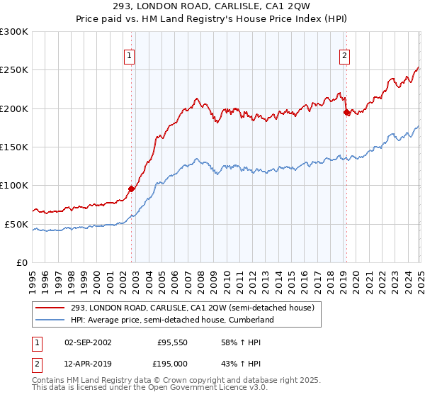 293, LONDON ROAD, CARLISLE, CA1 2QW: Price paid vs HM Land Registry's House Price Index