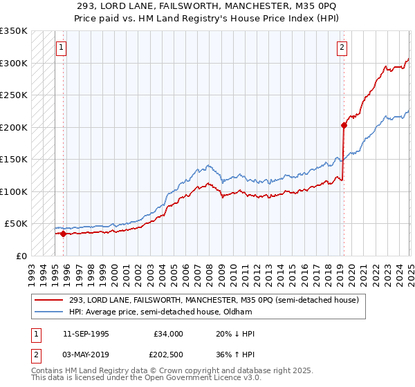 293, LORD LANE, FAILSWORTH, MANCHESTER, M35 0PQ: Price paid vs HM Land Registry's House Price Index