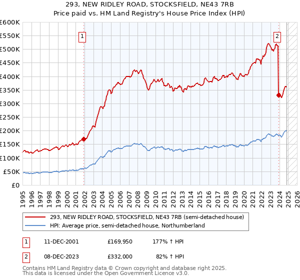 293, NEW RIDLEY ROAD, STOCKSFIELD, NE43 7RB: Price paid vs HM Land Registry's House Price Index