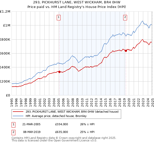 293, PICKHURST LANE, WEST WICKHAM, BR4 0HW: Price paid vs HM Land Registry's House Price Index