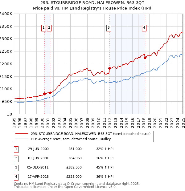 293, STOURBRIDGE ROAD, HALESOWEN, B63 3QT: Price paid vs HM Land Registry's House Price Index