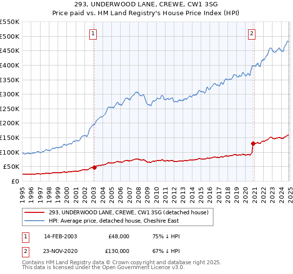 293, UNDERWOOD LANE, CREWE, CW1 3SG: Price paid vs HM Land Registry's House Price Index