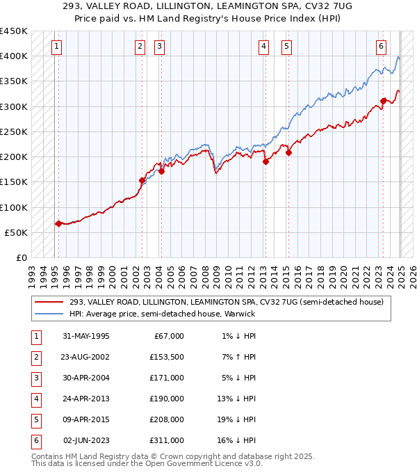 293, VALLEY ROAD, LILLINGTON, LEAMINGTON SPA, CV32 7UG: Price paid vs HM Land Registry's House Price Index