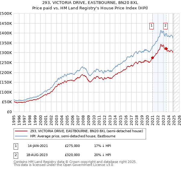 293, VICTORIA DRIVE, EASTBOURNE, BN20 8XL: Price paid vs HM Land Registry's House Price Index