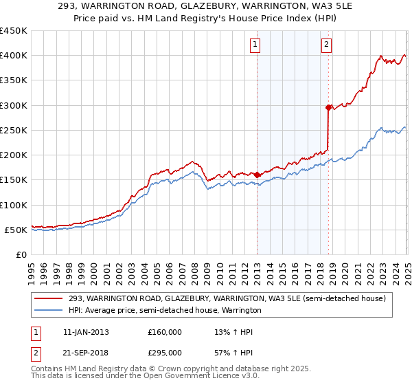 293, WARRINGTON ROAD, GLAZEBURY, WARRINGTON, WA3 5LE: Price paid vs HM Land Registry's House Price Index