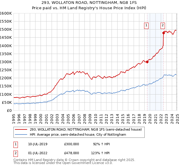 293, WOLLATON ROAD, NOTTINGHAM, NG8 1FS: Price paid vs HM Land Registry's House Price Index