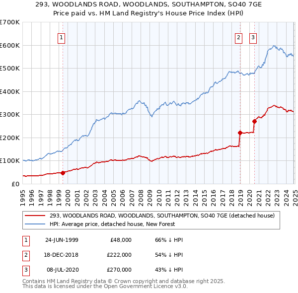 293, WOODLANDS ROAD, WOODLANDS, SOUTHAMPTON, SO40 7GE: Price paid vs HM Land Registry's House Price Index