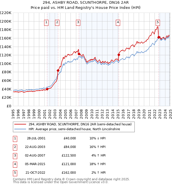 294, ASHBY ROAD, SCUNTHORPE, DN16 2AR: Price paid vs HM Land Registry's House Price Index