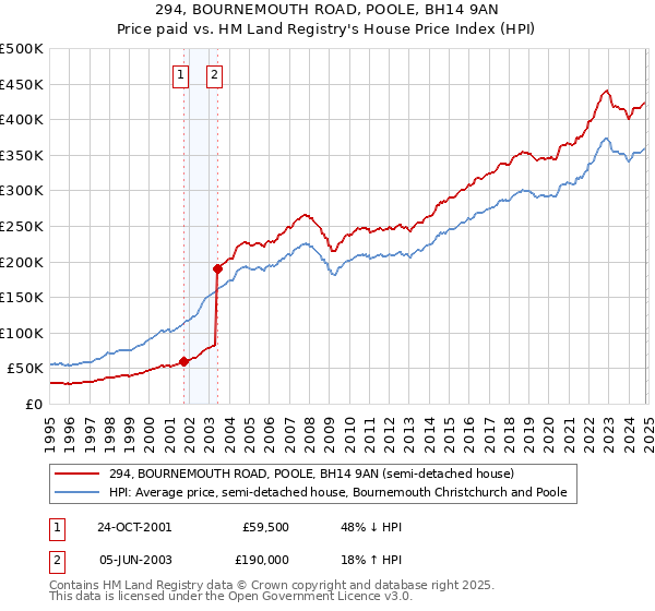 294, BOURNEMOUTH ROAD, POOLE, BH14 9AN: Price paid vs HM Land Registry's House Price Index