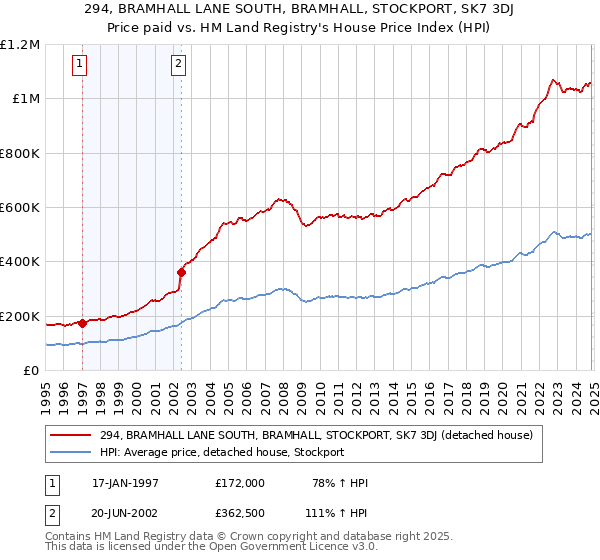 294, BRAMHALL LANE SOUTH, BRAMHALL, STOCKPORT, SK7 3DJ: Price paid vs HM Land Registry's House Price Index