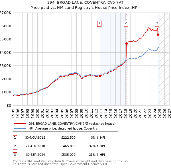 294, BROAD LANE, COVENTRY, CV5 7AT: Price paid vs HM Land Registry's House Price Index