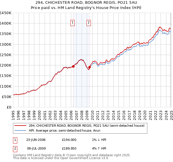 294, CHICHESTER ROAD, BOGNOR REGIS, PO21 5AU: Price paid vs HM Land Registry's House Price Index