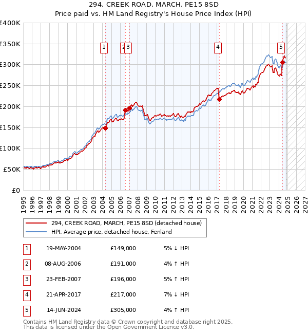 294, CREEK ROAD, MARCH, PE15 8SD: Price paid vs HM Land Registry's House Price Index