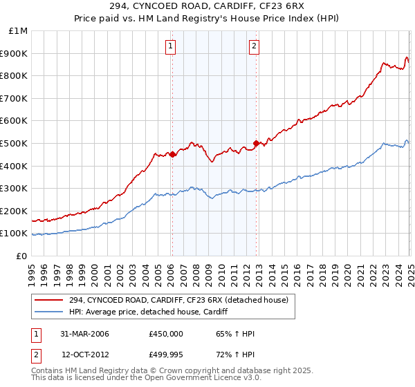 294, CYNCOED ROAD, CARDIFF, CF23 6RX: Price paid vs HM Land Registry's House Price Index