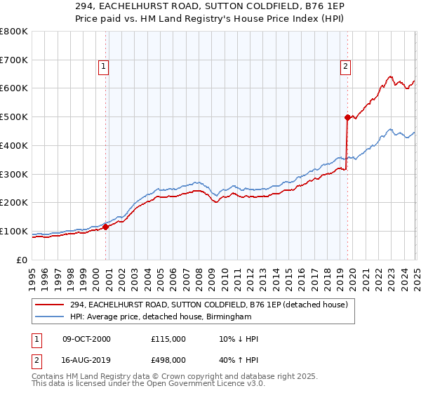 294, EACHELHURST ROAD, SUTTON COLDFIELD, B76 1EP: Price paid vs HM Land Registry's House Price Index