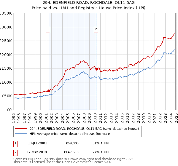 294, EDENFIELD ROAD, ROCHDALE, OL11 5AG: Price paid vs HM Land Registry's House Price Index