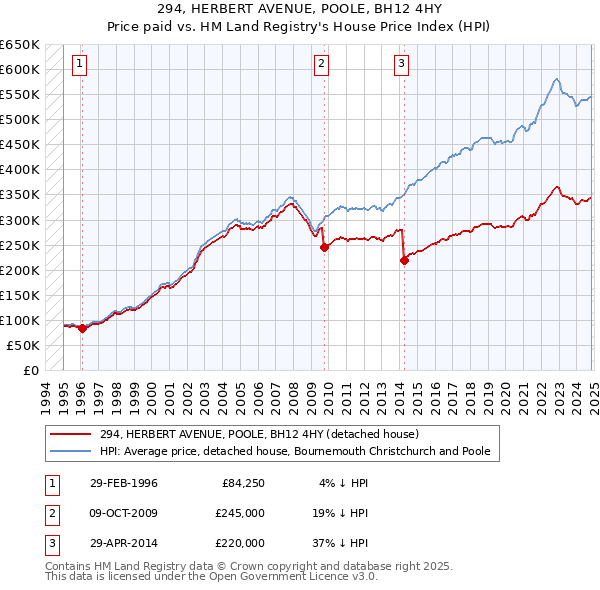 294, HERBERT AVENUE, POOLE, BH12 4HY: Price paid vs HM Land Registry's House Price Index