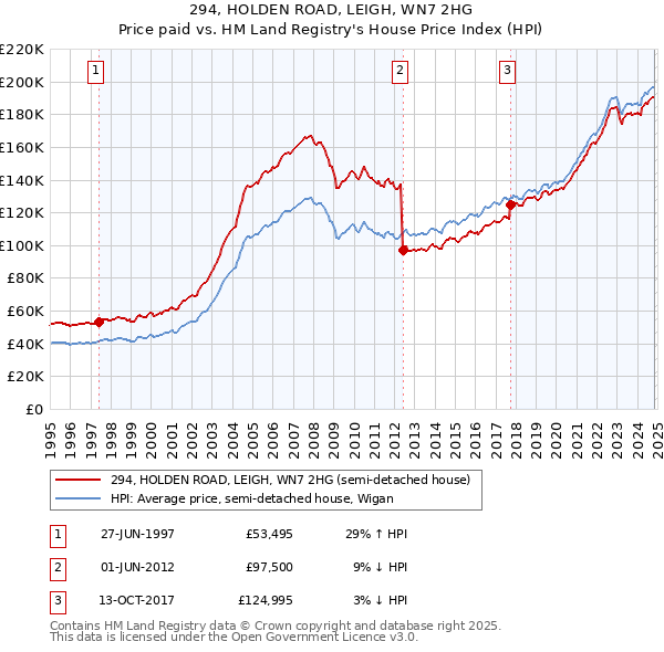 294, HOLDEN ROAD, LEIGH, WN7 2HG: Price paid vs HM Land Registry's House Price Index