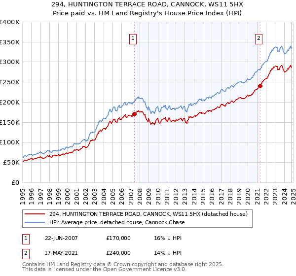 294, HUNTINGTON TERRACE ROAD, CANNOCK, WS11 5HX: Price paid vs HM Land Registry's House Price Index