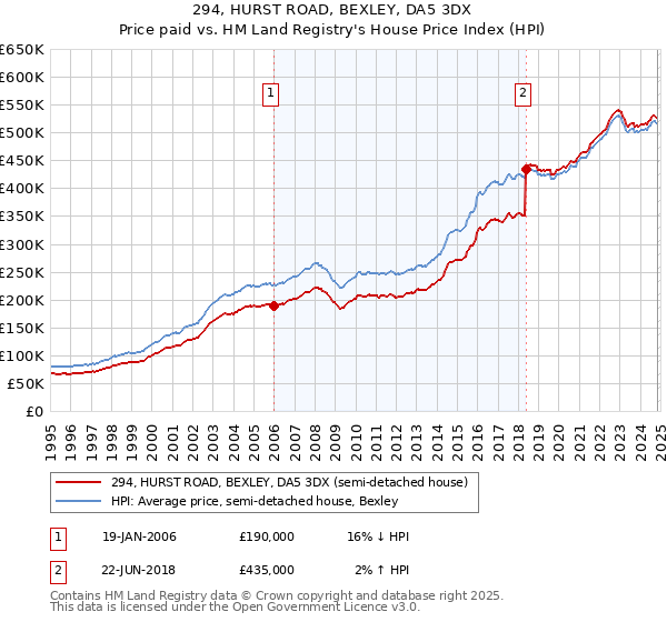 294, HURST ROAD, BEXLEY, DA5 3DX: Price paid vs HM Land Registry's House Price Index