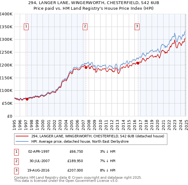 294, LANGER LANE, WINGERWORTH, CHESTERFIELD, S42 6UB: Price paid vs HM Land Registry's House Price Index