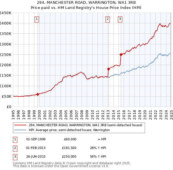 294, MANCHESTER ROAD, WARRINGTON, WA1 3RB: Price paid vs HM Land Registry's House Price Index