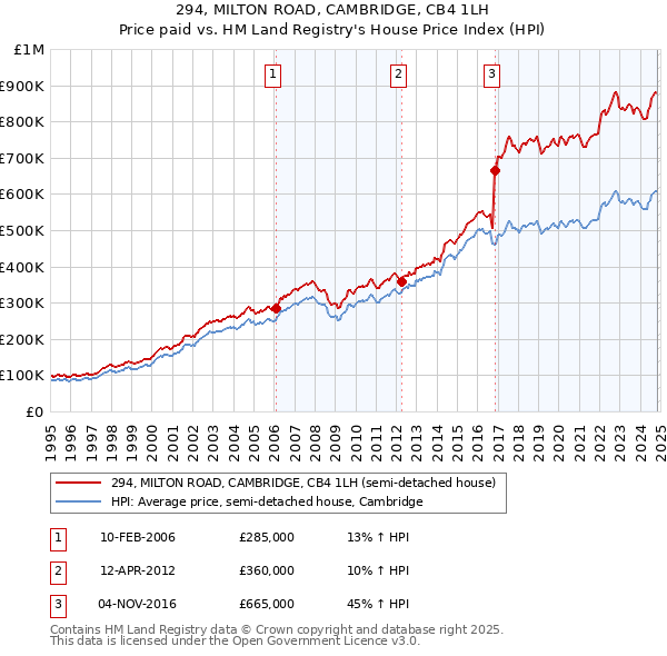 294, MILTON ROAD, CAMBRIDGE, CB4 1LH: Price paid vs HM Land Registry's House Price Index