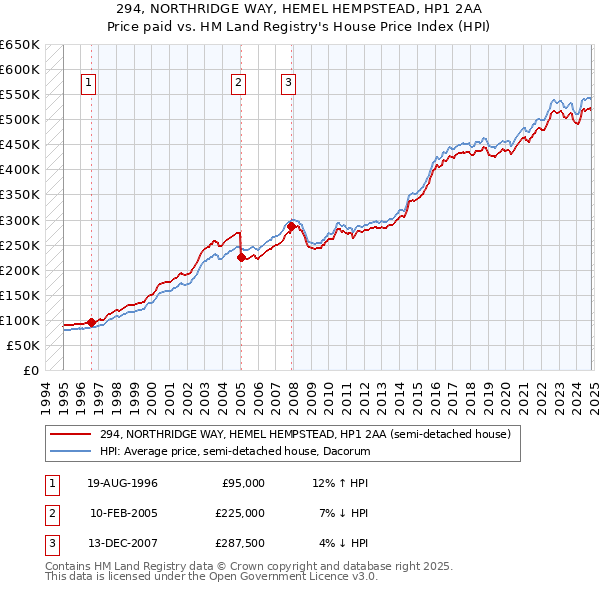 294, NORTHRIDGE WAY, HEMEL HEMPSTEAD, HP1 2AA: Price paid vs HM Land Registry's House Price Index