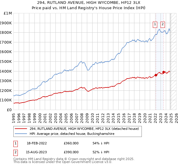 294, RUTLAND AVENUE, HIGH WYCOMBE, HP12 3LX: Price paid vs HM Land Registry's House Price Index