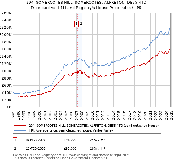 294, SOMERCOTES HILL, SOMERCOTES, ALFRETON, DE55 4TD: Price paid vs HM Land Registry's House Price Index