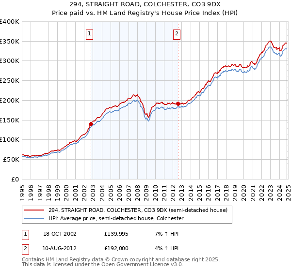 294, STRAIGHT ROAD, COLCHESTER, CO3 9DX: Price paid vs HM Land Registry's House Price Index