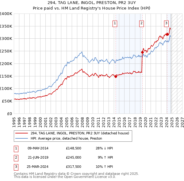 294, TAG LANE, INGOL, PRESTON, PR2 3UY: Price paid vs HM Land Registry's House Price Index