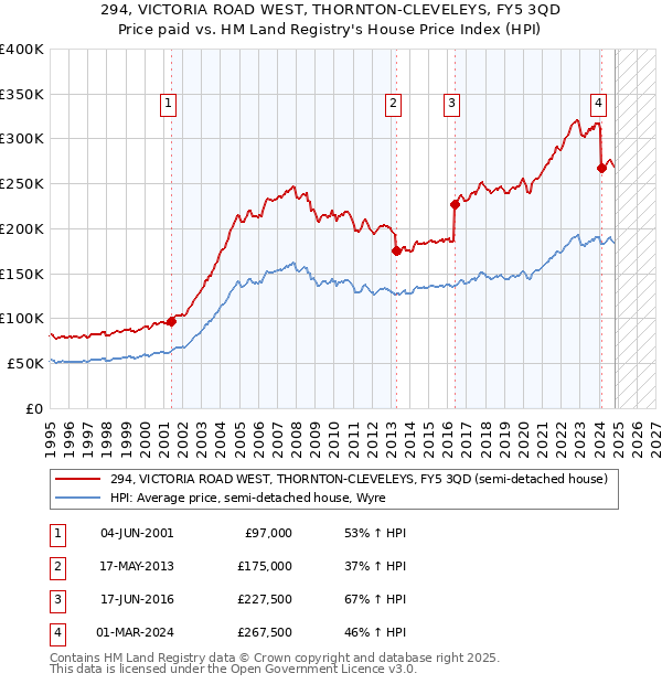 294, VICTORIA ROAD WEST, THORNTON-CLEVELEYS, FY5 3QD: Price paid vs HM Land Registry's House Price Index