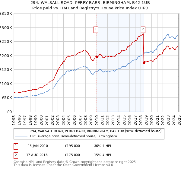 294, WALSALL ROAD, PERRY BARR, BIRMINGHAM, B42 1UB: Price paid vs HM Land Registry's House Price Index