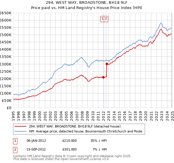 294, WEST WAY, BROADSTONE, BH18 9LF: Price paid vs HM Land Registry's House Price Index