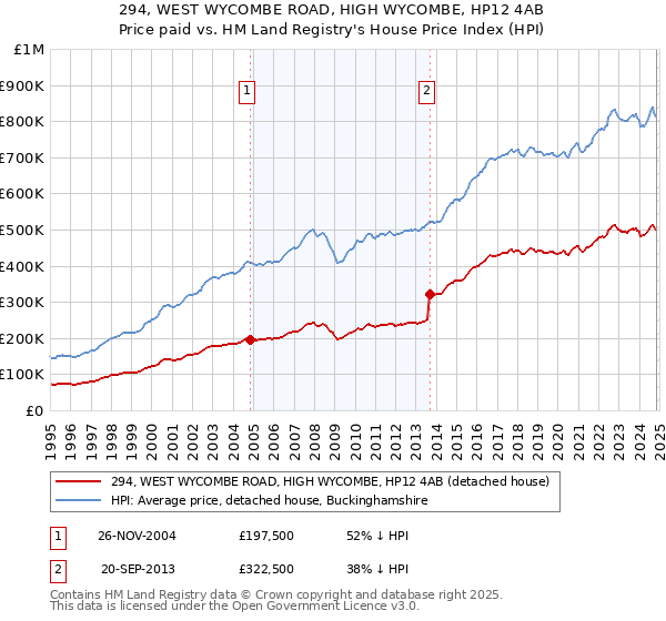 294, WEST WYCOMBE ROAD, HIGH WYCOMBE, HP12 4AB: Price paid vs HM Land Registry's House Price Index