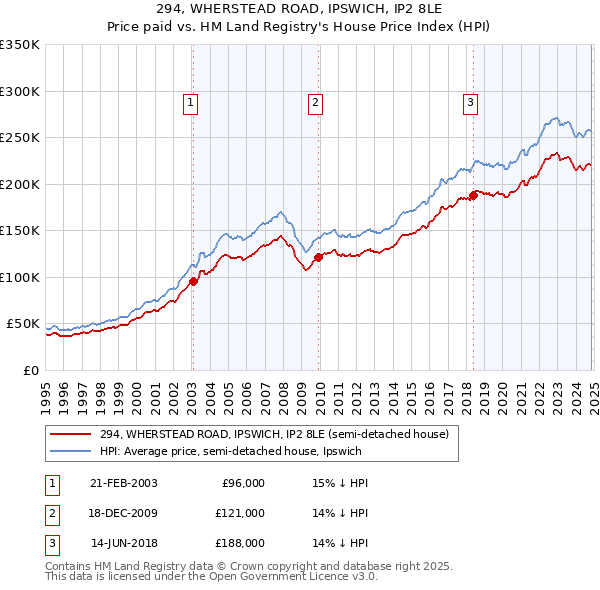 294, WHERSTEAD ROAD, IPSWICH, IP2 8LE: Price paid vs HM Land Registry's House Price Index