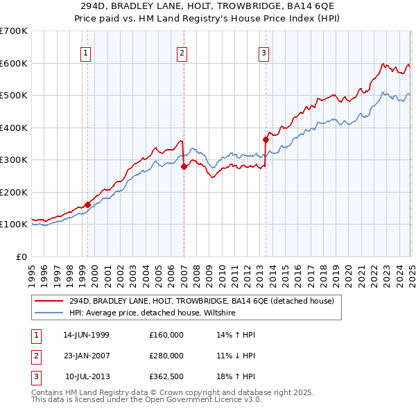 294D, BRADLEY LANE, HOLT, TROWBRIDGE, BA14 6QE: Price paid vs HM Land Registry's House Price Index