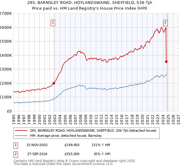 295, BARNSLEY ROAD, HOYLANDSWAINE, SHEFFIELD, S36 7JA: Price paid vs HM Land Registry's House Price Index