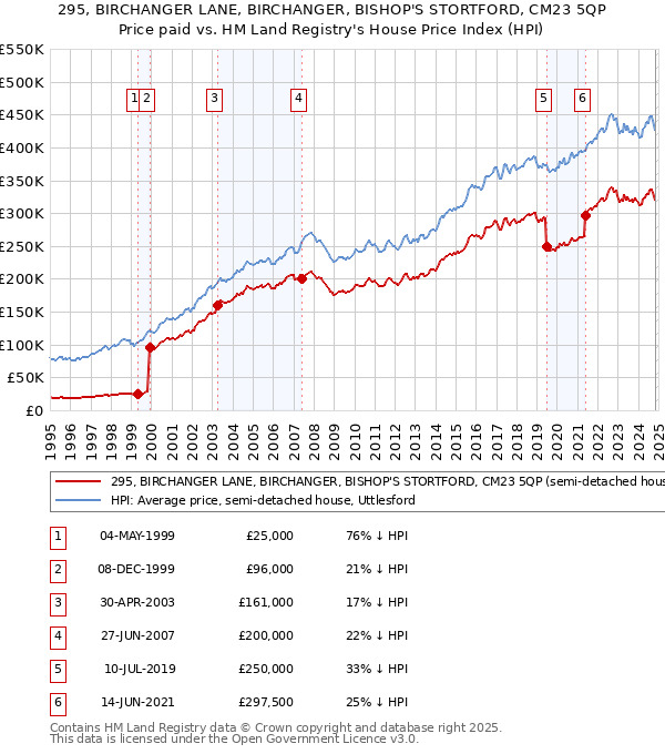 295, BIRCHANGER LANE, BIRCHANGER, BISHOP'S STORTFORD, CM23 5QP: Price paid vs HM Land Registry's House Price Index