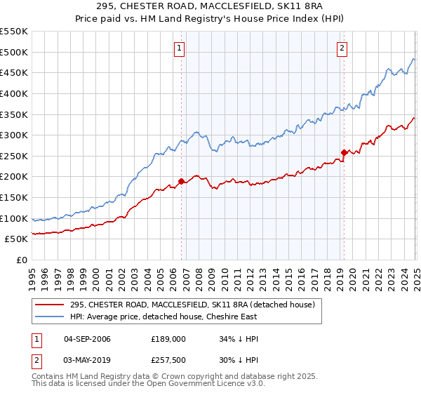 295, CHESTER ROAD, MACCLESFIELD, SK11 8RA: Price paid vs HM Land Registry's House Price Index