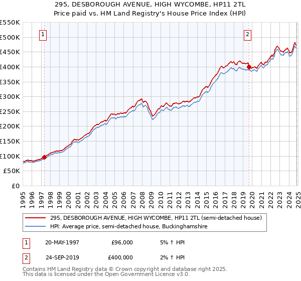 295, DESBOROUGH AVENUE, HIGH WYCOMBE, HP11 2TL: Price paid vs HM Land Registry's House Price Index