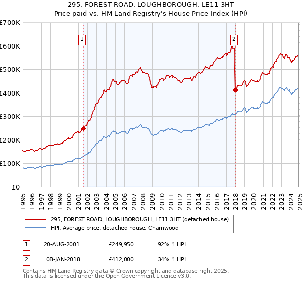 295, FOREST ROAD, LOUGHBOROUGH, LE11 3HT: Price paid vs HM Land Registry's House Price Index