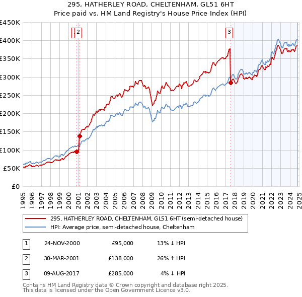 295, HATHERLEY ROAD, CHELTENHAM, GL51 6HT: Price paid vs HM Land Registry's House Price Index