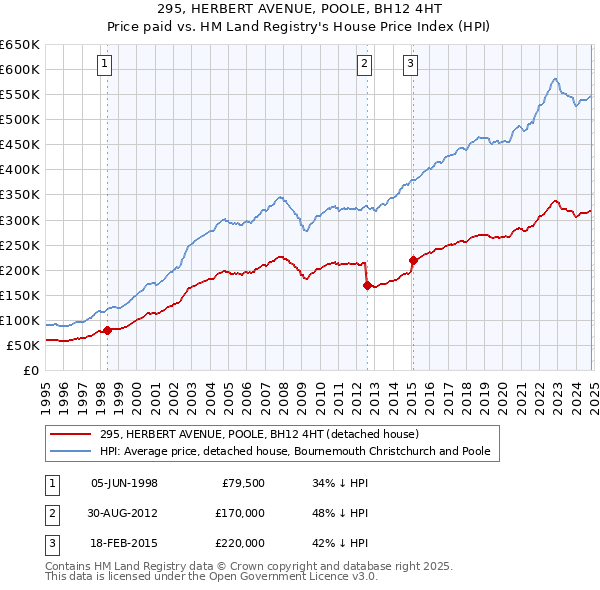 295, HERBERT AVENUE, POOLE, BH12 4HT: Price paid vs HM Land Registry's House Price Index