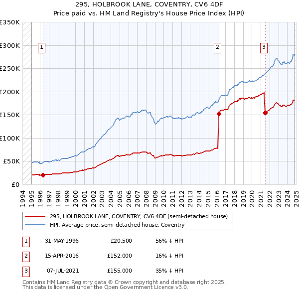 295, HOLBROOK LANE, COVENTRY, CV6 4DF: Price paid vs HM Land Registry's House Price Index