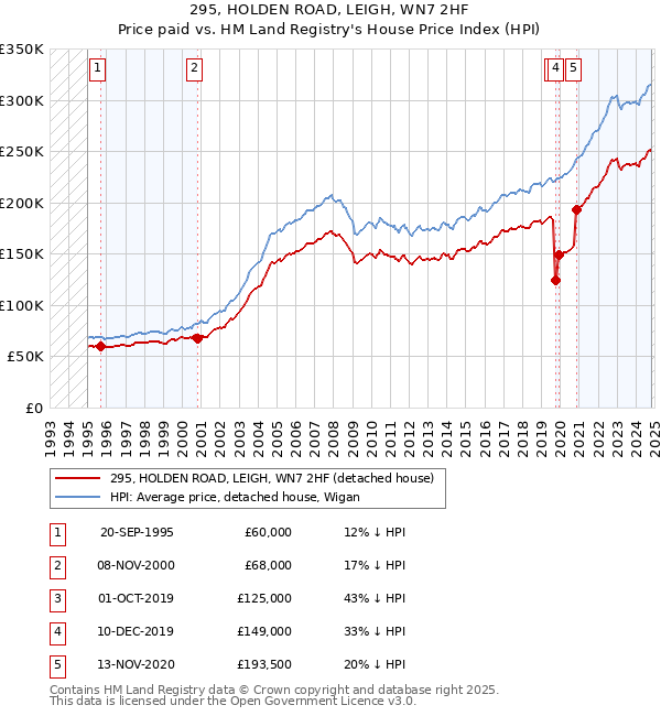 295, HOLDEN ROAD, LEIGH, WN7 2HF: Price paid vs HM Land Registry's House Price Index